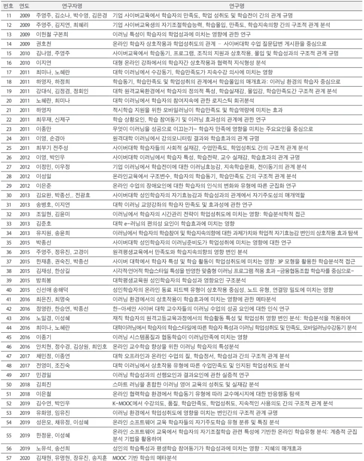 표 1. 계속 Table 1. Continued 번호 연도 연구자명 연구명 11 2009 주영주, 김소나, 박수영, 김은경 기업 사이버교육에서 학습자의 만족도, 학업 성취도 및 학습전이 간의 관계 규명 12 2009 주영주, 김지연, 최혜리 기업 사이버교육생의 자기조절학습능력, 학습몰입, 만족도, 학습지속의향 간의 구조적 관계 분석 13 2009 이헌철 구본희 이러닝 특성이 학습자의 학업성과에 미치는 영향에 관한 연구 14 2009 권호천 온라인 학습자 