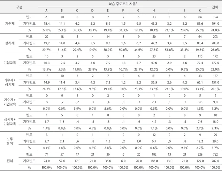 Table 5. Cross-Analysis of Reasons for Abandonment of Learning