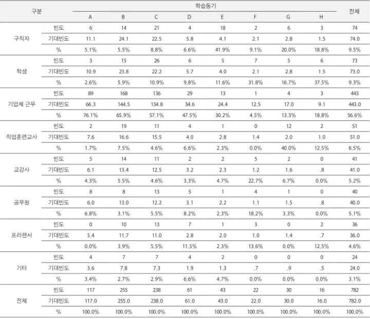 Table 6. Cross-analysis of learning motivation 