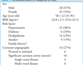 Table 2. Measurement of parameters using transthoracic echocardiography &amp; multidetector computed tomography 