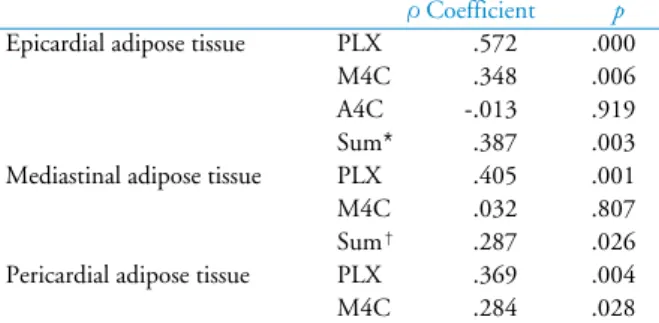 Fig. 3. Correlation of the thickness of epicardial adipose tissue by transthoracic echocardiography at parasternal long axis view and the area of epicardial adipose tissue by multidetector computed tomography