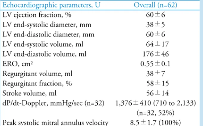Table 2. Baseline Echocardiographic Parameters Echocardiographic parameters, U Overall (n=62)
