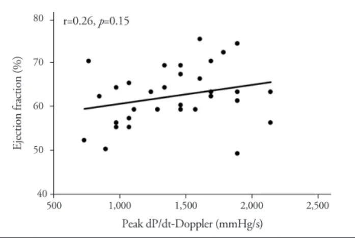Fig. 3. The correlation between S’ and peak dP/dt-cath. S’ velocity did not correlate with LV dP/dt-cath (r=0.03, p=0.94) because of small number of patients