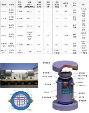 Table  1  Status  of  Spent  Fuel  Container  Development  in  Korea