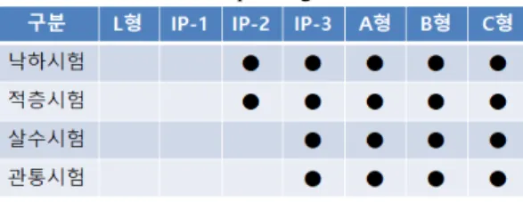Table  2  Test  Requirements  for  Transportation  Container    under  Normal  Operating  Conditions
