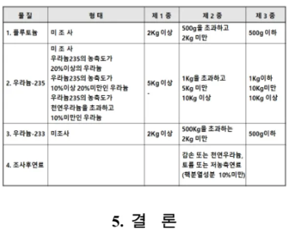Table  3  Categorization  of  Nuclear  Material