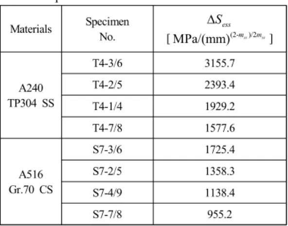Table  13  Values  of  equivalent  structural  stress  range  parameters Materials Specimen No