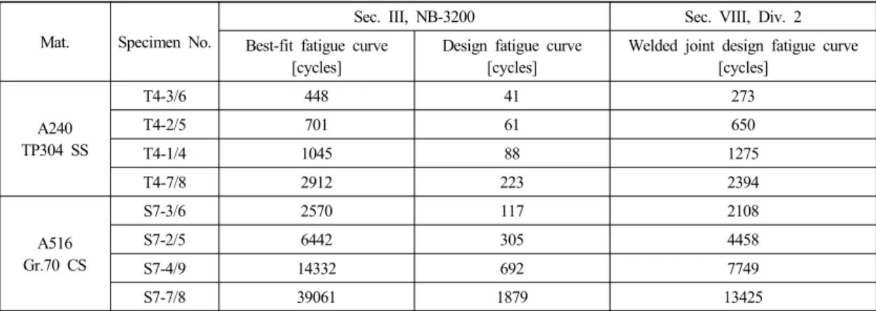Table  15  Predicted  fatigue  lives  based  on  ASME  B&amp;PV  Codes