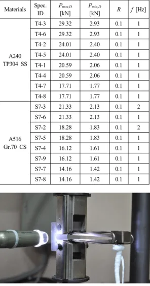 Table  3  Loading  conditions  applied  to  the  experiment Materials Spec.  ID P max,D [kN] P min,D [kN] R f  [Hz] A240  TP304  SS T4-3 29.32 2.93 0.1 1T4-629.322.930.11T4-224.012.400.11T4-524.012.400.11 T4-1 20.59 2.06 0.1 1 T4-4 20.59 2.06 0.1 1 T4-7 17