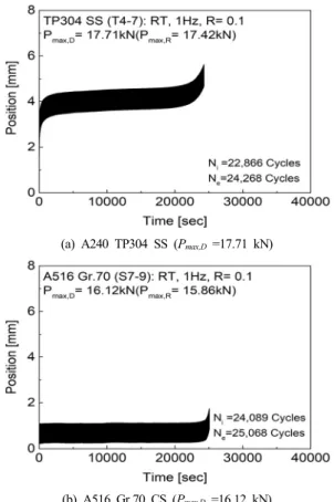 Fig. 4 Sample of load-displacement curves under load-controlled  cyclic  load  with  constant  amplitude