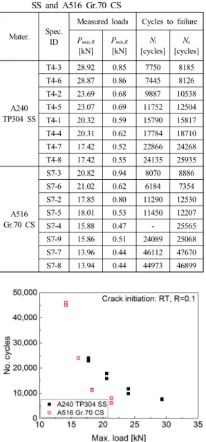 Table  4  Results  of  fatigue  failure  tests  on  A240  TP304  SS  and  A516  Gr.70  CS