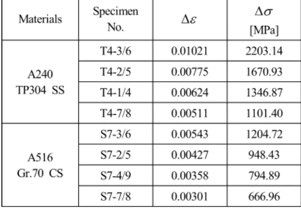Table  12  Values  of  structural  stress  ranges Materials Specimen No.     [MPa] A240 TP304  SS T4-3/6 0.01021 2203.14T4-2/50.007751670.93 T4-1/4 0.00624 1346.87 T4-7/8 0.00511 1101.40 A516 Gr.70  CS S7-3/6 0.00543 1204.72S7-2/50.00427948.43 S7-4/9 0