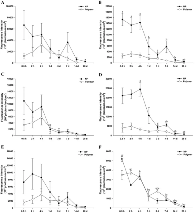 Figure 3 shows the overall alteration of fluorescence inten-