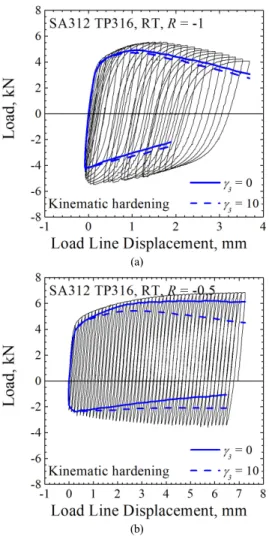Table  3  Kinematic  hardening  parameters  determined  from  monotonic  stress-strain  curve.