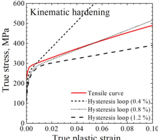 Fig.  8  Comparison  of  FE  simulation  results  with  experimental  data  for  R  =  -1.