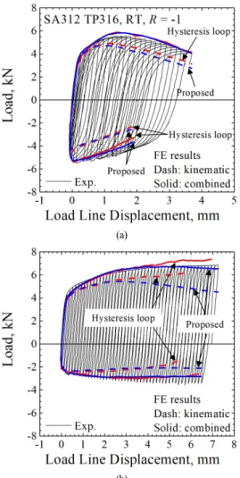 Fig.  12  Comparison  of  FE  simulation  results  with  experimental  data  depending  on  determination  method:  (a)  R  =  -1  and  (b)  R  =  -0.5.