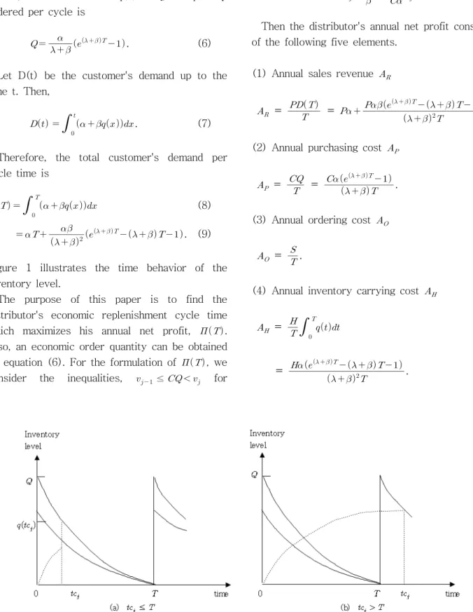 Figure  1  illustrates  the  time  behavior  of  the  inventory  level.