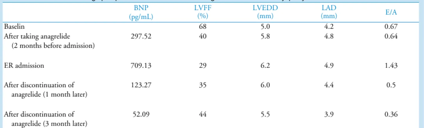 Fig. 1. Parasternal long axis views on ER visit due to dyspnea (A) and 3 month later after discharge (B)