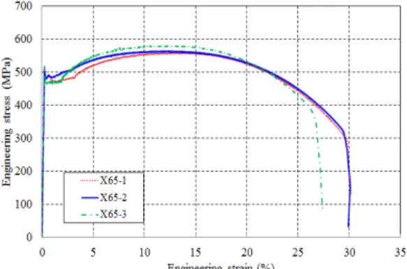 Fig.  1  Stress-strain  curve  of  API  5L  X65