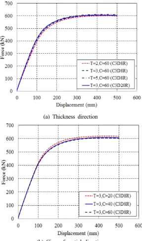 Fig. 7 Force-displacement curve of pipe bends for different  element  size 3.2  해석조건 상용유한요소 프로그램인  ABAQUS  2017 (12) 을 사 용하여 유한요소해석을 수행하였다