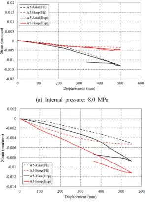 Fig.  11  Comparison  of  measured  strain  with  calculated  one  of  A-4,  6 3.4  곡관의 각도에 따른 변형 특성 가스배관에 사용되는 곡관의 각도는 22.5 o ,  45 o ,  90 o   이며,  압축 실험을 수행하지 않은 곡관은 해석 적으로 변형특성을 분석하였다