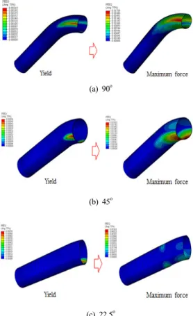 Fig.  13  Deformation  of  pipe  bends  for  different  bend  angle  at  yield  point  and  maximum  force