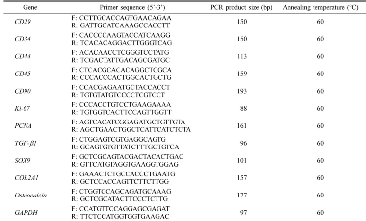 Table 1. List of primers used for quantitative real-time reverse transcriptase polymerase chain reaction (qRT-PCR)