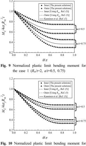 Fig.  10  Normalized  plastic  limit  bending  moment  for  the  case  2  (R m /t=4.15,  a/t=0.5,  0.75)