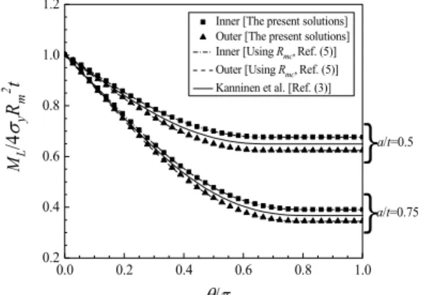 Fig.  12  Normalized  plastic  limit  bending  moment  for  the  case  4  (R m /t=6.58,  a/t=0.5,  0.75)