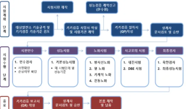 Fig. 1 Flowchart of equipment qualification