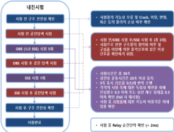 Fig. 2 Flowchart of seismic qualification