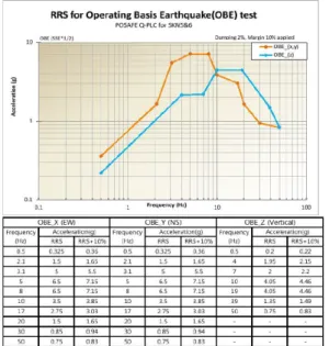 Fig. 3 Example of Test Response Spectrum(TRS)