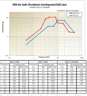 Fig. 5 Example of Safe Shutdown Earthquake(SSE)