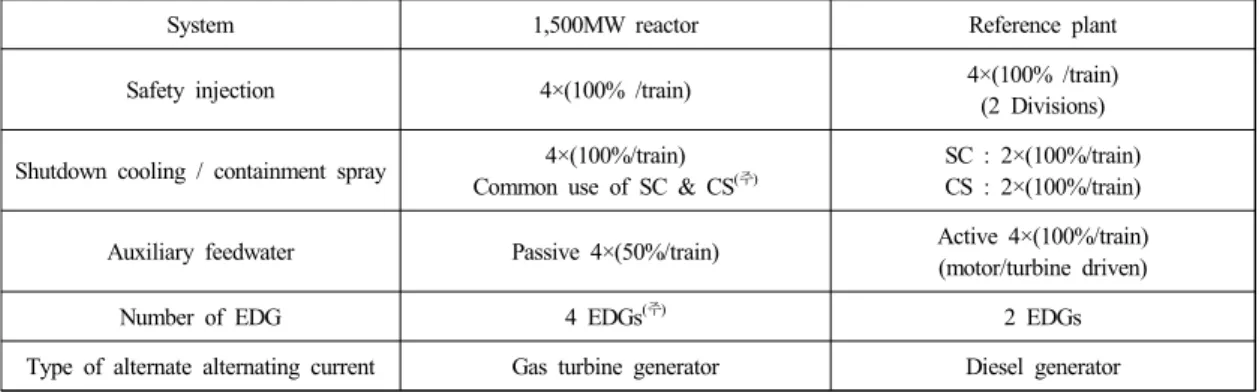Table 1 Comparison of design features between 1,500MW reactor and reference plant