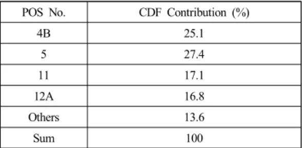 Table 3 LPSD CDF contribution by POSs POS No. CDF Contribution (%)