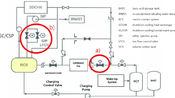 Table 4 Sensitivity analysis for automated isolation of  CVCS