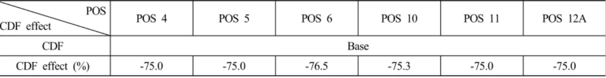 Table 7 Sensitivity analysis for external injection of coolant POS