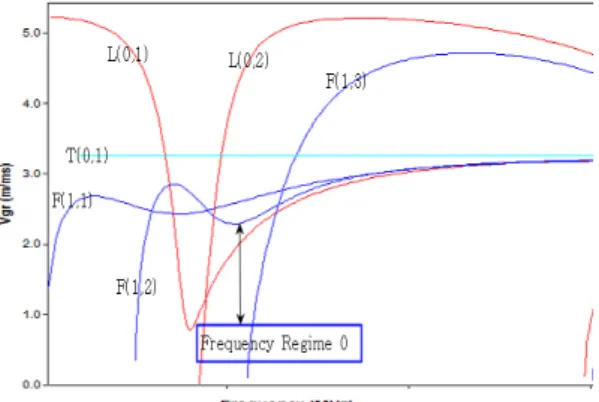 Fig. 6 Group velocity of 3/4" pipe and frequency Regime  
