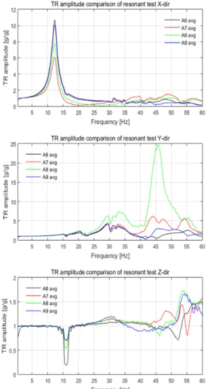 Fig. 3 Averaged transmissibility of transfer function at  the accelerometer A6,7,8,9