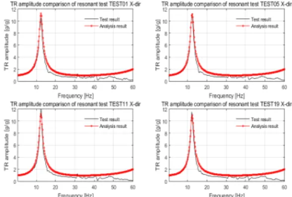 Fig. 8 Transmissibility of transfer function at the accel-  erometer A6 in Y-dir. (Test #2, 7, 13, 21) 