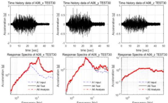 Fig. 11 Estimated time history data and response Spectra  at the accelerometer A6 under Uljin seismic loading