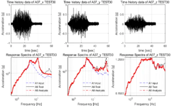 Fig. 13 Estimated time history data and ICSR at the  accelerometer A7 under Uljin seismic loading