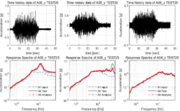 Fig. 15 Estimated time history data and ICSR at the  accelerometer A8 under Uljin seismic loading