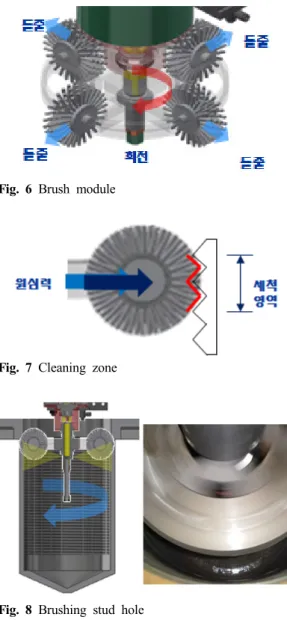 Fig. 6 Brush module