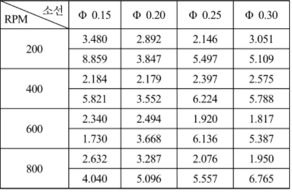 Table 2 Measurement data of Carbon Ra(μm)               소선 RPM Φ 0.15 Φ 0.20 Φ 0.25 Φ 0.30 200 3.480 2.892 2.146 3.051 8.859 3.847 5.497 5.109 400 2.184 2.179 2.397 2.575 5.821 3.552 6.224 5.788 600 2.340 2.494 1.920 1.817 1.730 3.668 6.136 5.387 800 2.632