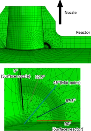 Fig. 2 Finite element model and circumferential position  for T-stress calculation of the inlet nozzle of the  reactor pressure vessel
