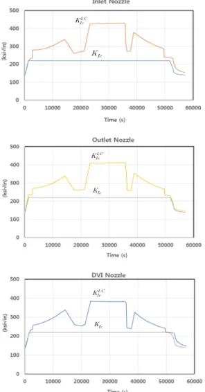 Fig. 5 Fracture toughness of the nozzles of the reactor  pressure vessel Fig. 4는 원자로 입구 노즐에 대하여 각 지점에서 시간에 따른 T-stress  변화를 보여준다