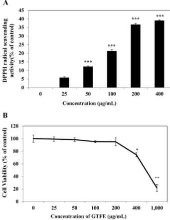 Fig. 1. Effects of green tea ( Camellia sinensis) flower extract (GTFE) on 2,2-diphenyl-1-picrylhydrazyl (DPPH) radical  scav-enging activity and B16-F10 melanoma cells viability