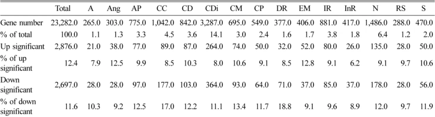 Table 2. Differential expression of functional genes in B16-F10 melanoma cell treated with  α-MSH and GTFE (20 µg/mL)