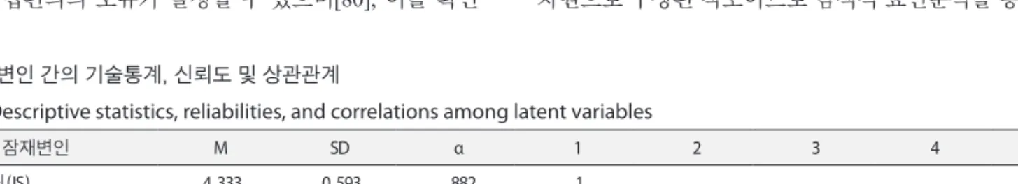 Table 1. Descriptive statistics, reliabilities, and correlations among latent variables